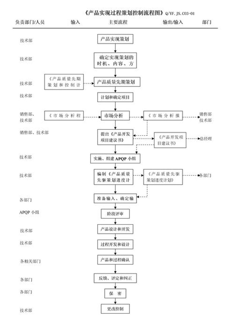 过程控制
