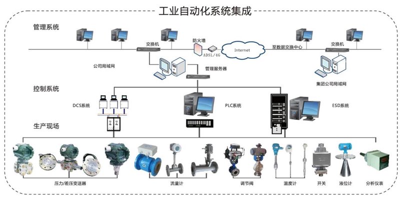 自动化系统集成